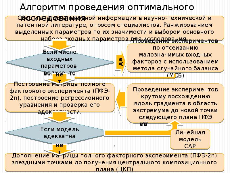 Виды планов эксперимента