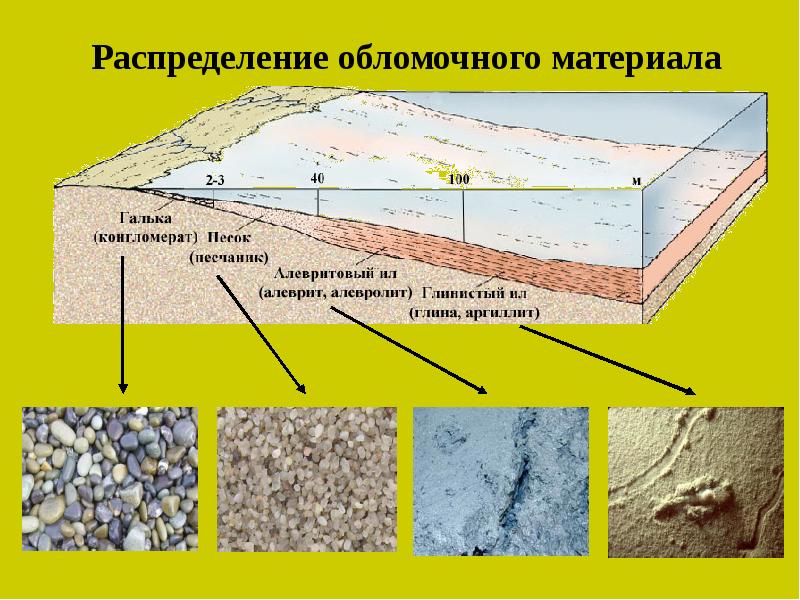 Распределение материалов. Транспортировка обломочного материала. Среды осадконакопления терригенных пород. Осадконакопление в море. Перенос материала в геологии.