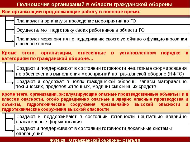 Гражданская оборона обязанности организации