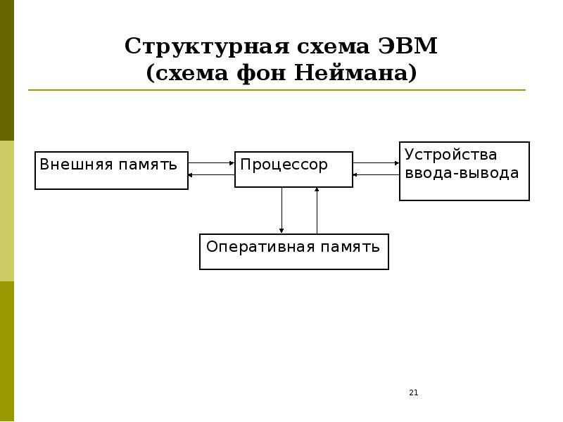 На рисунке представлена функциональная схема эвм предложенная