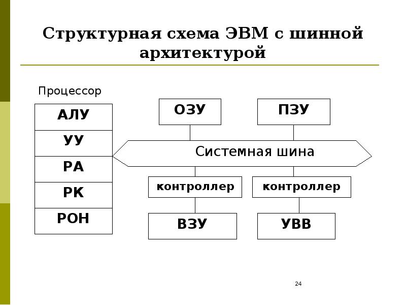 Архитектура эвм схема эвм