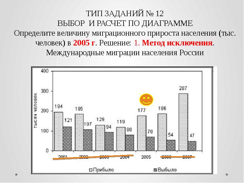 Используя данные диаграммы определите величину миграционного прироста