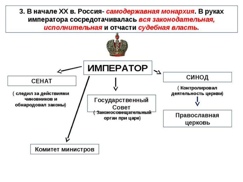 Политический строй россии на рубеже 19 20 веков схема