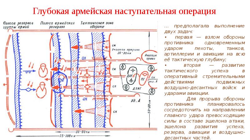 Операция теории. Армейская наступательная операция СХ. Арнемская наступательная операция. Теория глубокой наступательной операции. Армейская наступательная операция схема.