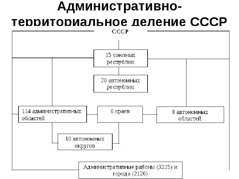 Административно территориальное управление. Схема административно-территориальные единицы России. Административно-территориальное деление России 1917 – 1924 гг. Схема административно-территориального деления России. Территориальное устройство СССР схема.