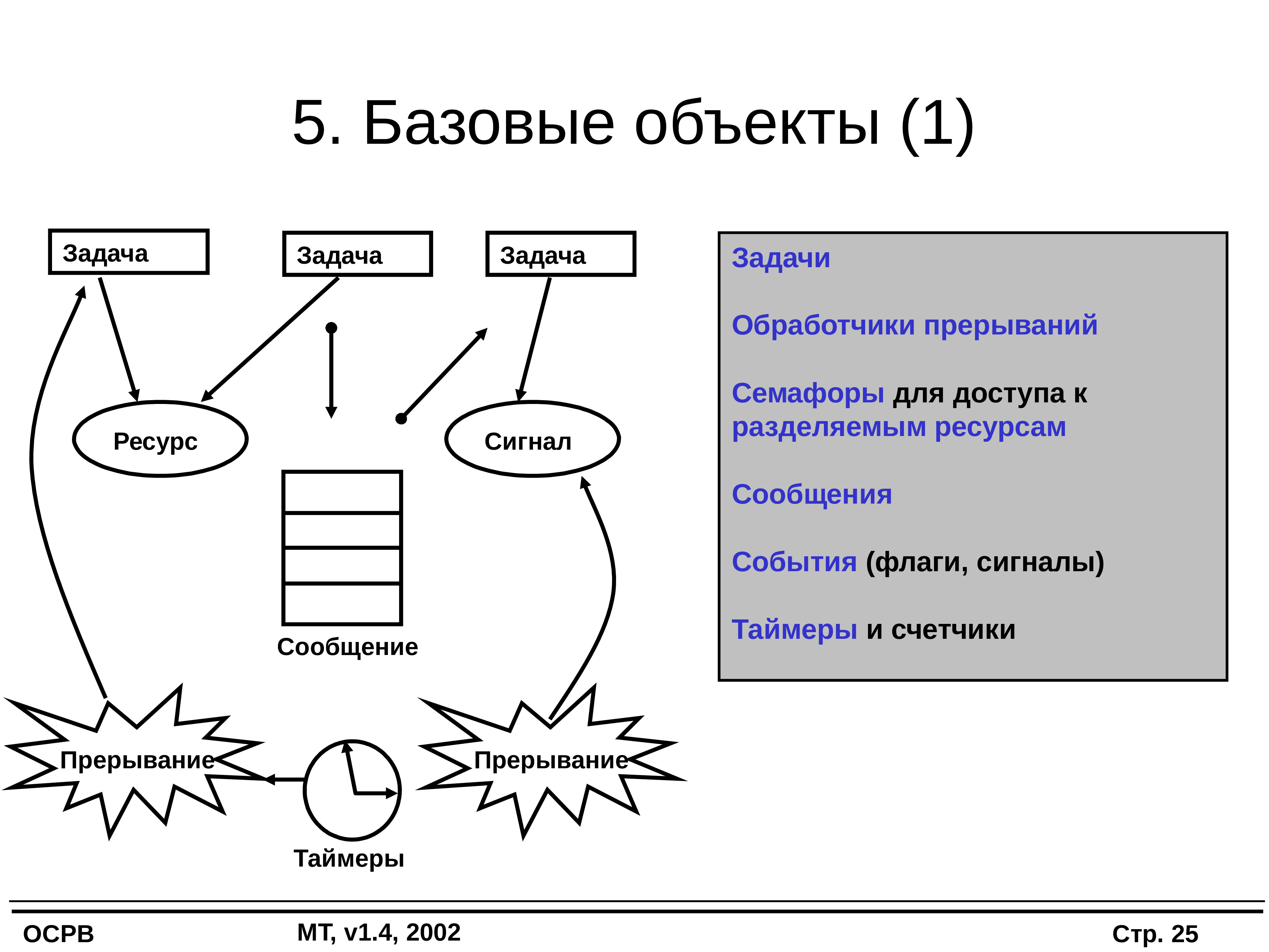 Операционные системы реального времени презентация