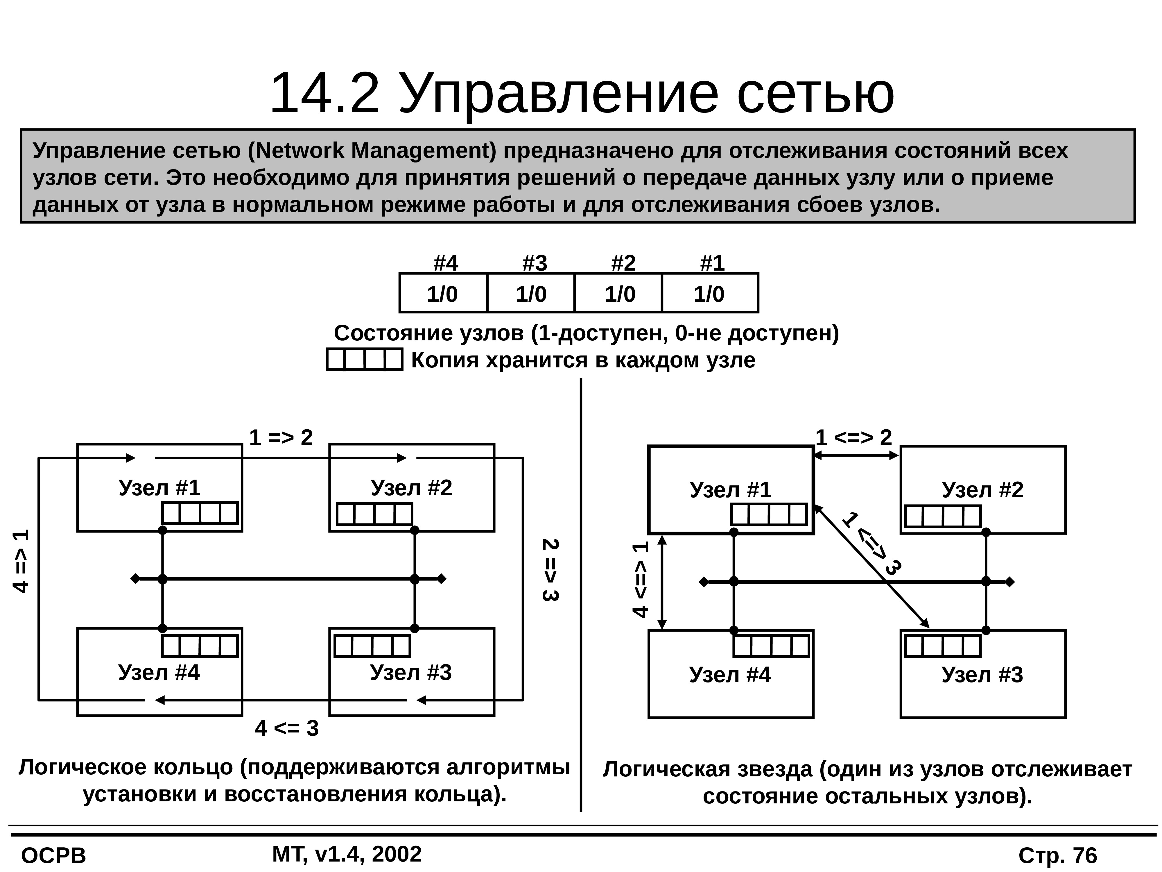 Управление сетью. ОСРВ. Управляемость сети. Сетевая система управления.