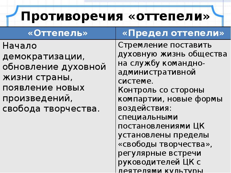 Оттепель в духовной жизни презентация