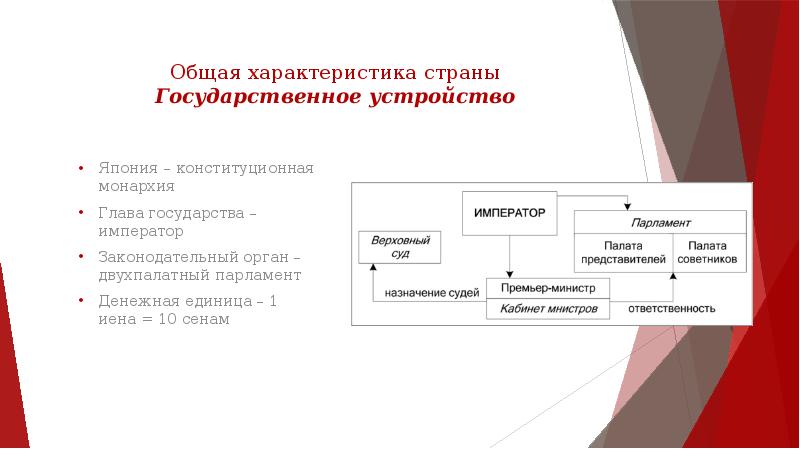 Государственное устройство Японии. Территориальное устройство Японии. Бюджетное устройство Японии. Почему Япония конституционная монархия.