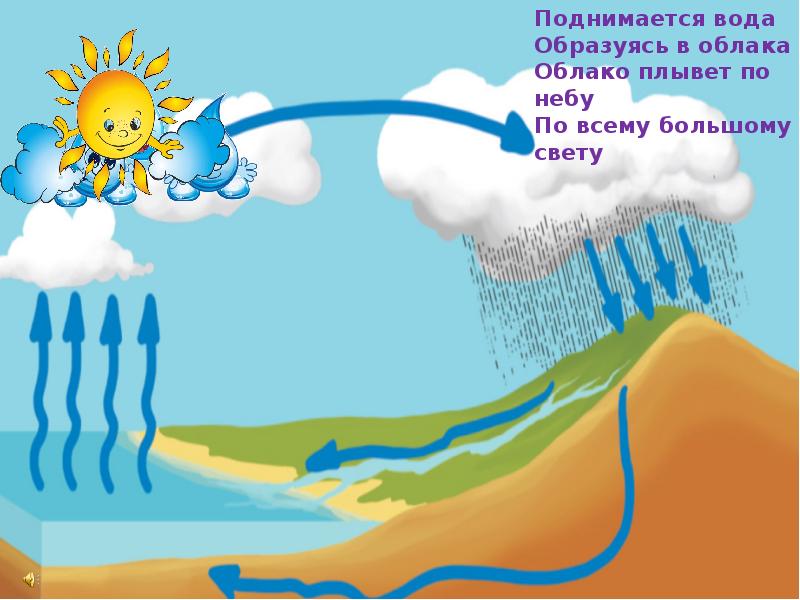 Рисунок схема как капелька путешествовала 2 класс