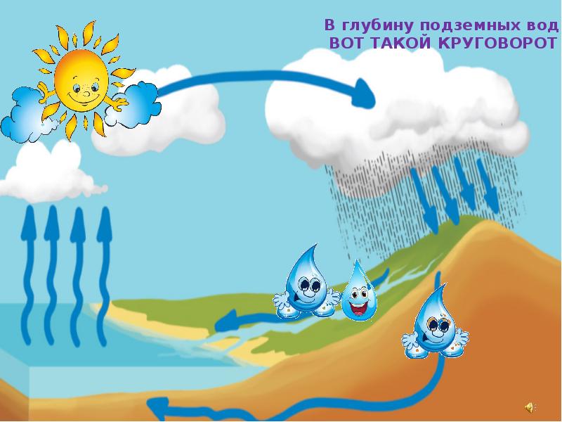 Презентация на тему вода для дошкольников