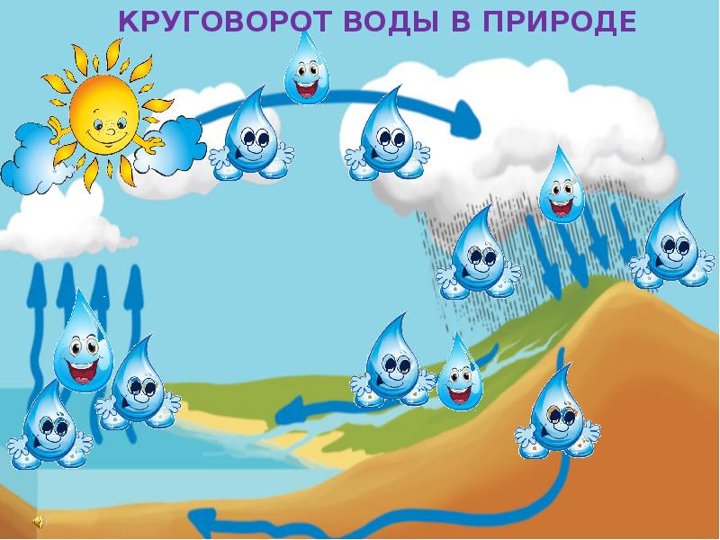 Проект про воду в детском саду