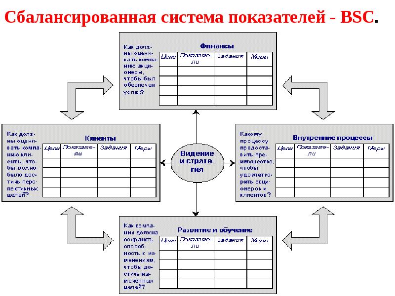 Карта сбалансированных показателей традиционно формируется по следующим направлениям