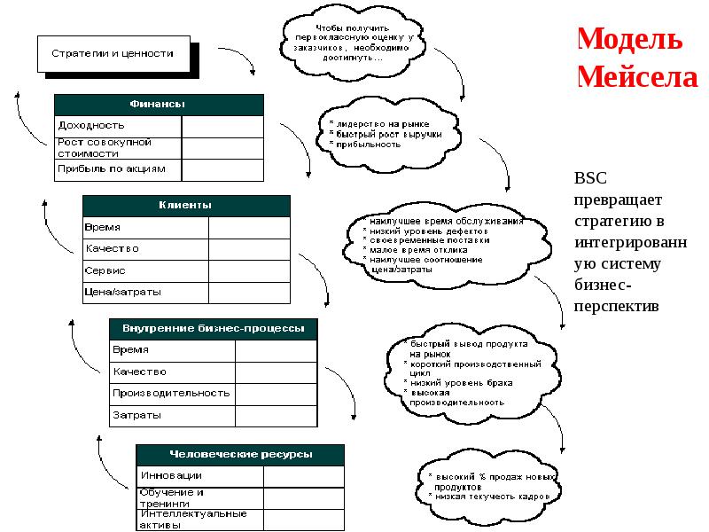 Сбалансированный план достижения стратегических результатов balanced scorecard bsc является