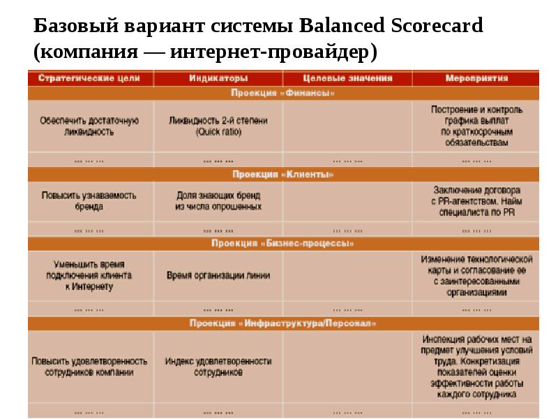 Сбалансированный план достижения стратегических результатов balanced scorecard bsc является