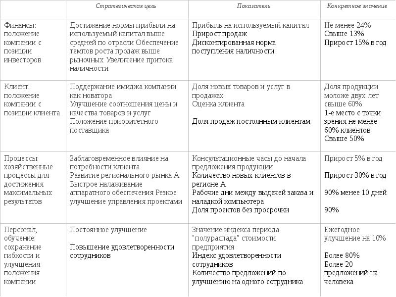 Сбалансированный план достижения стратегических результатов balanced scorecard bsc является