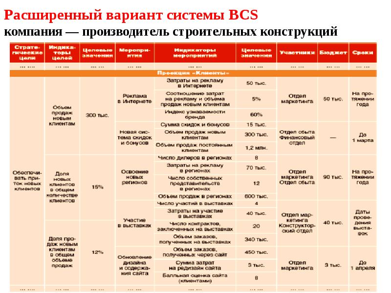 Сбалансированный план достижения стратегических результатов balanced scorecard bsc является