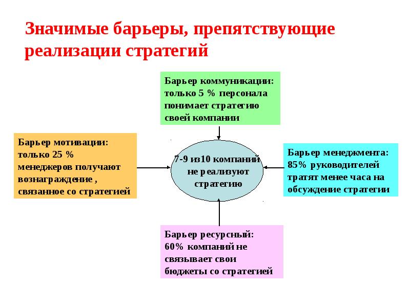 Что может помешать реализации проекта