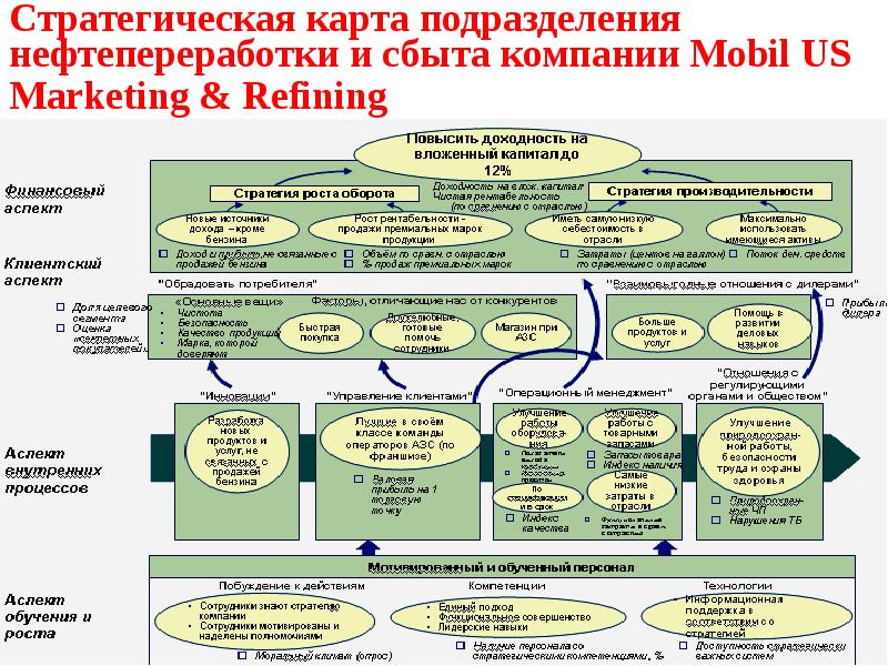 Карта стратегических целей. BSC система сбалансированных показателей. Стратегическая карта системы сбалансированных показателей. Стратегическая карта ССП. Стратегическая карта поликлиники.