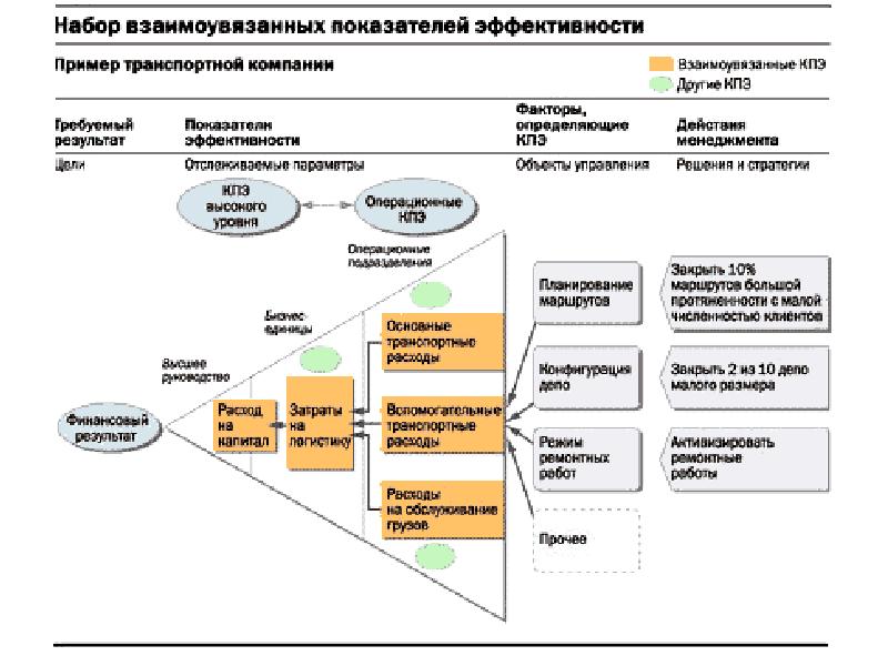 Карта сбалансированных показателей традиционно формируется по следующим направлениям