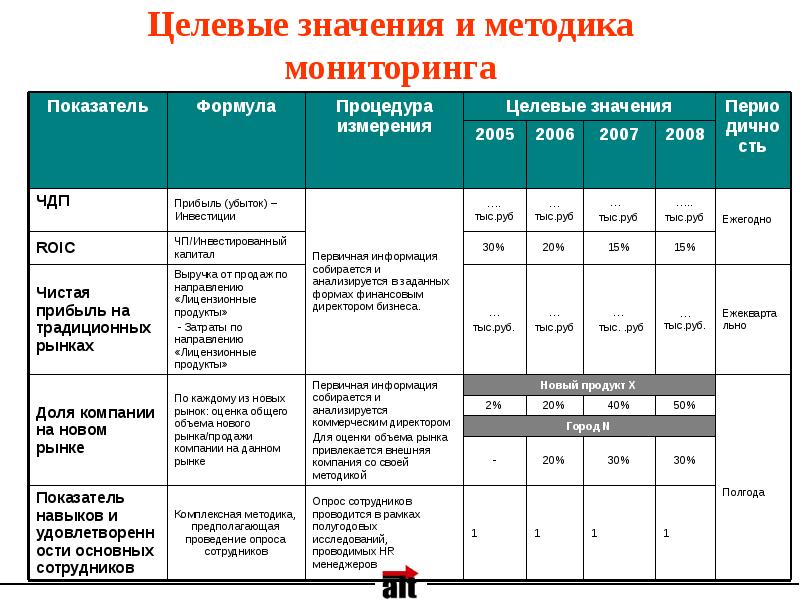 Целевые показатели проекта пример проекта