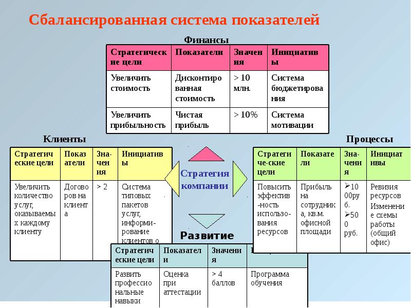 Карта сбалансированных показателей традиционно формируется по следующим направлениям