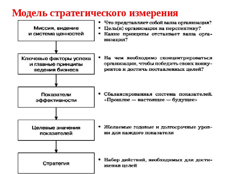 Сбалансированный план достижения стратегических результатов balanced scorecard bsc является