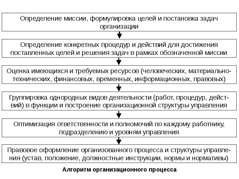 Функции управления проектами реферат