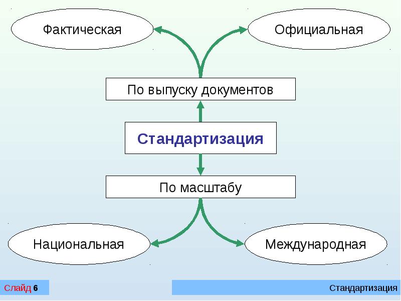 Унификация и стандартизация документов презентация