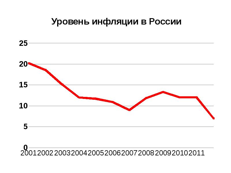 Социальные расходы и инфляция