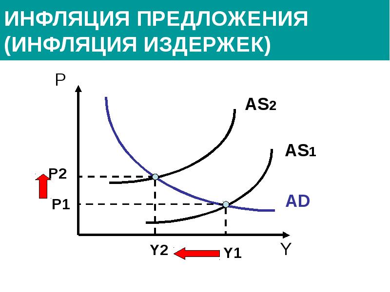 Инфляция издержек. Инфляция предложения. Инфляция издержек (предложения). Инфляция издержек график.