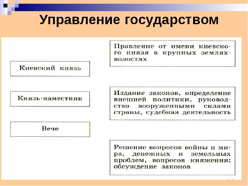 Общественный строй и церковная организация на руси презентация 6 класс по истории