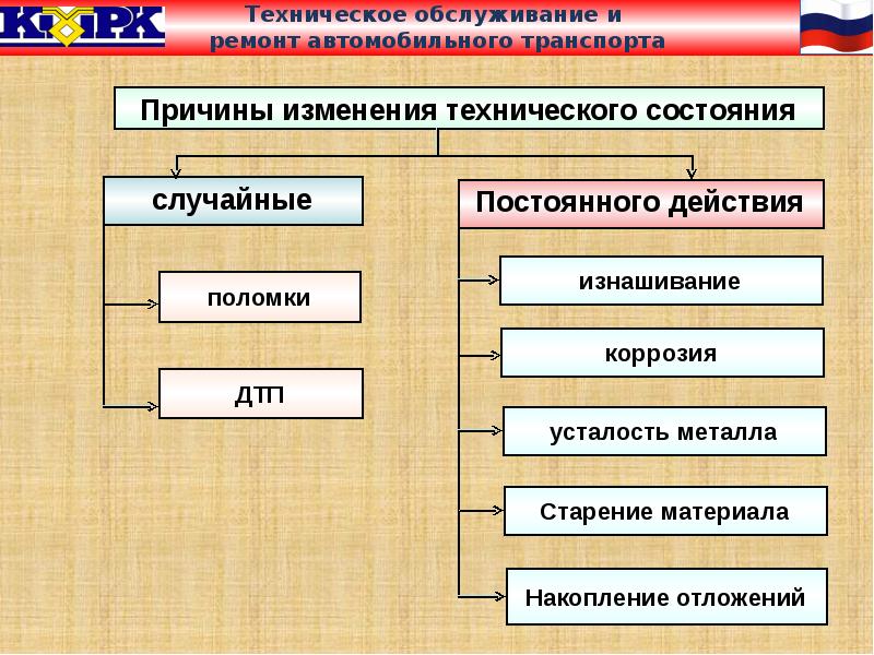 Презентация техническое обслуживание и ремонт автомобильного транспорта