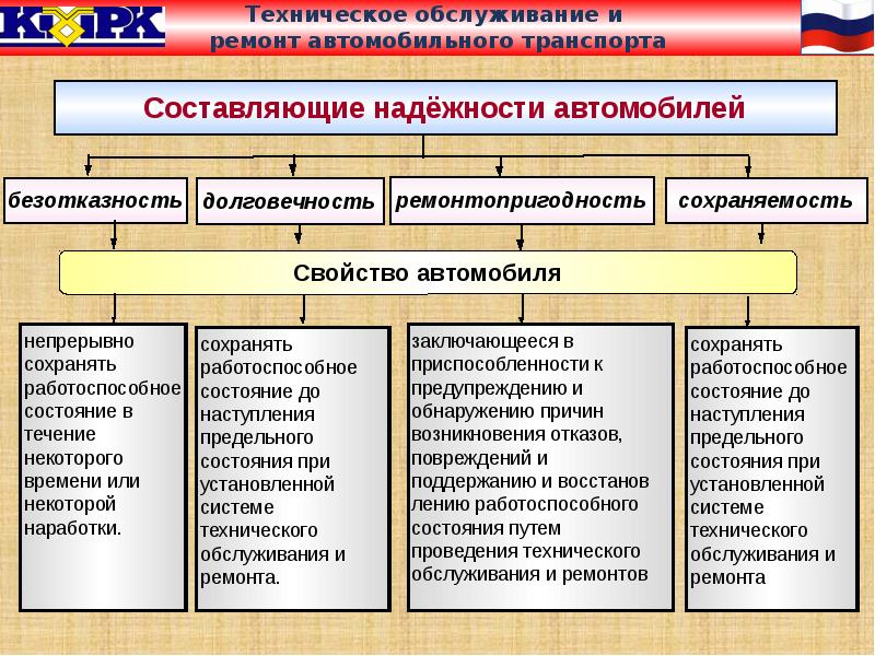 Перечислите составляющие. Составляющие надежности. Техническое обслуживание и ремонт надежность. Составляющие надежности автомобиля. Составляющие безотказности.