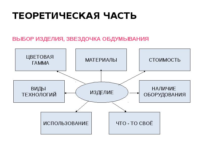 Теоретическая часть проекта пример