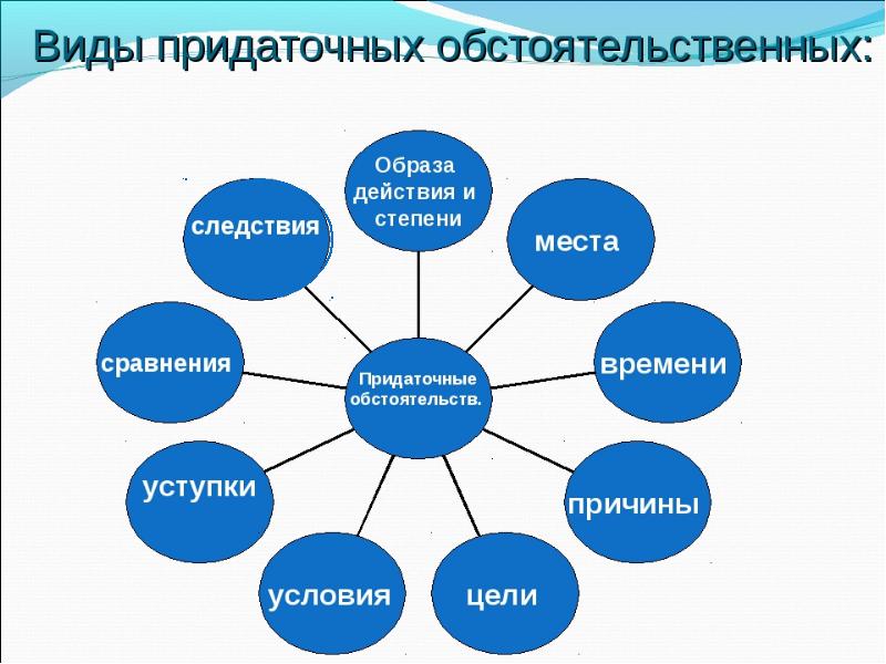 Типы придаточных 9 класс презентация