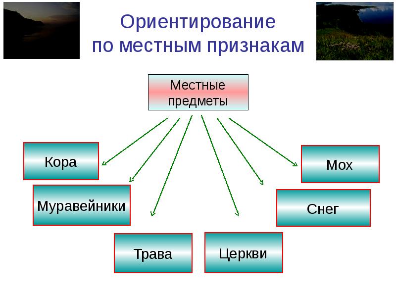 Презентация ориентирование на местности 2 класс школа россии окружающий мир плешаков