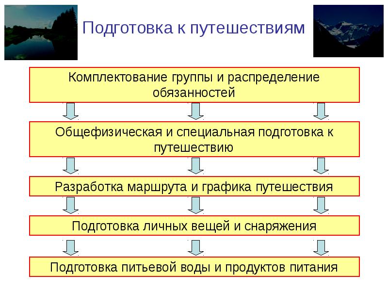 Безопасные действия при автономном существовании в среде. Автономное пребывание человека в природной среде. Вынужденное автономное существование в природных условиях. Автономия пребывания человека в природной среде. Автономнок преьыапние человека в природной среде.