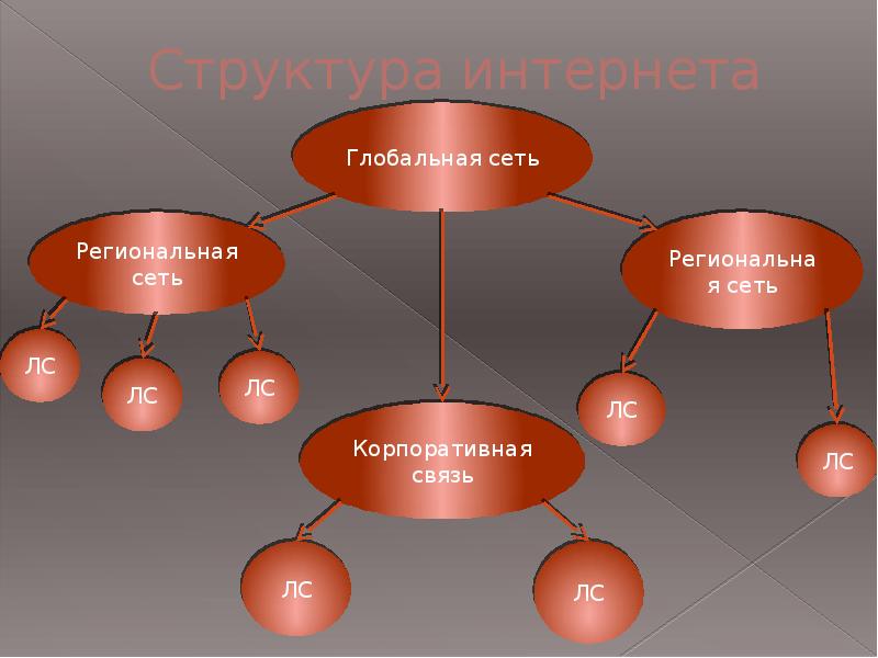 Презентация на тему структура интернета