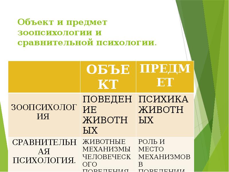 Сравнительная психология презентация