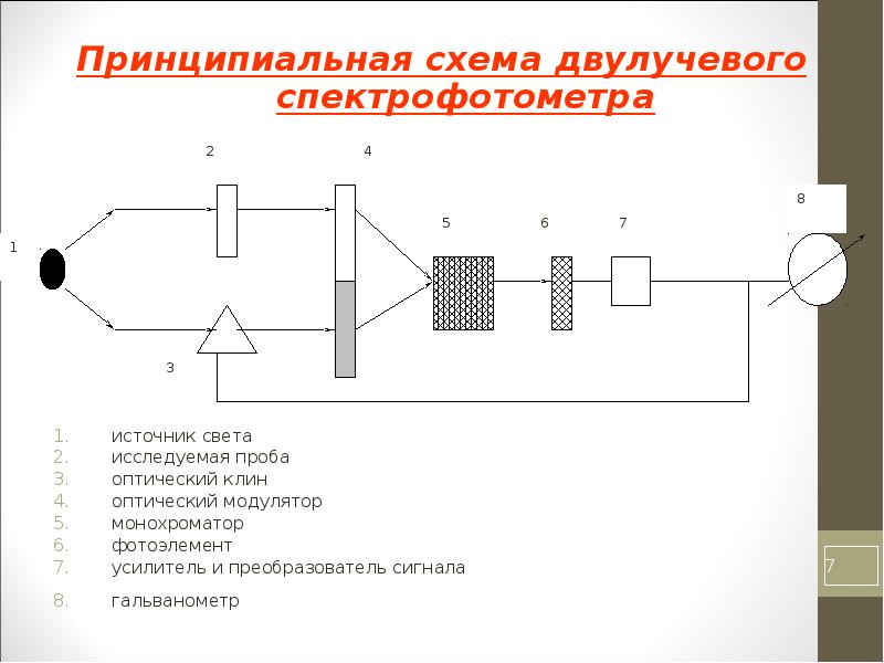 Принципиальная схема спектрофотометра