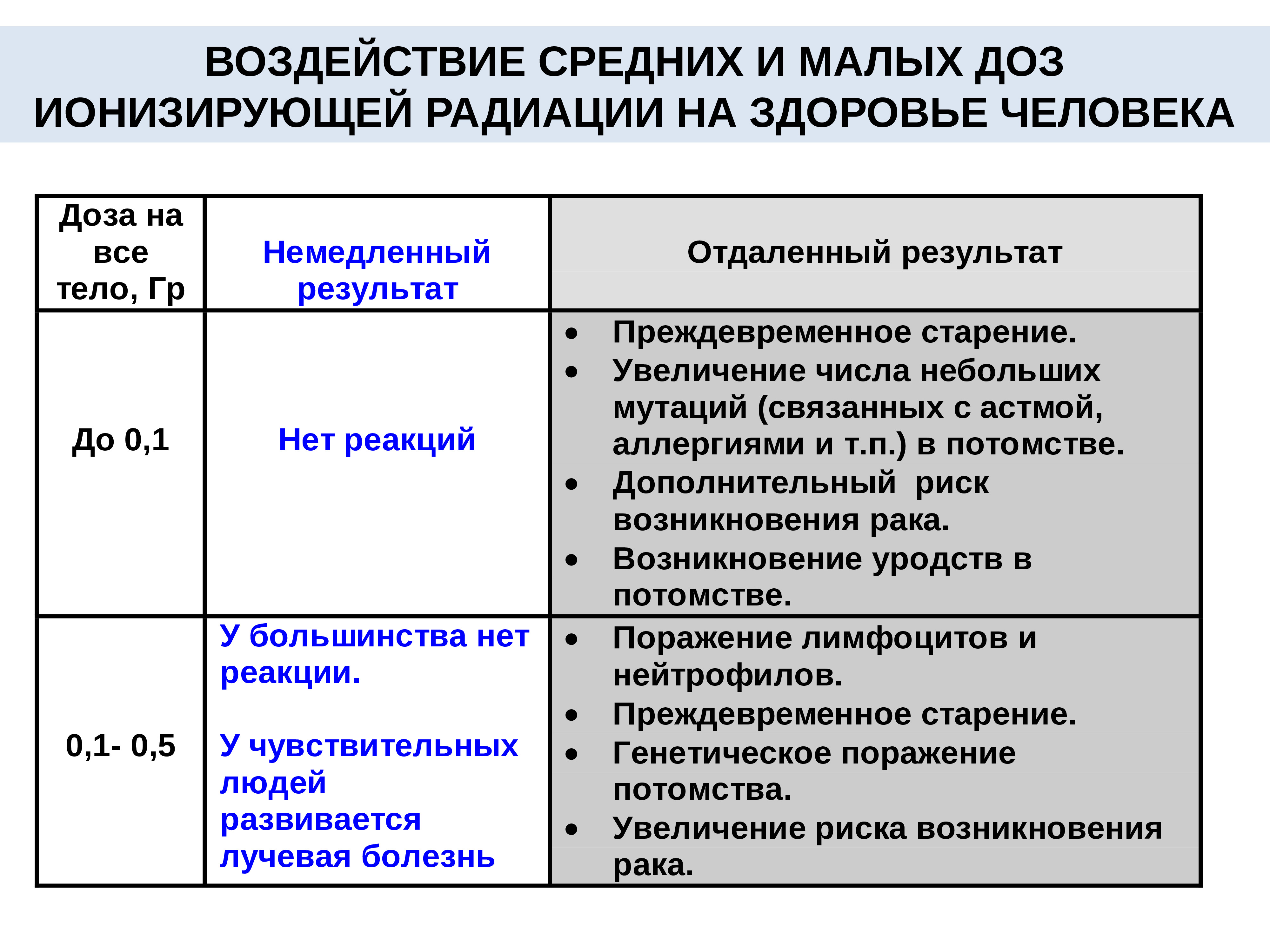 Мало эффектов. Малые дозы ионизирующего излучения. Влияние малых доз радиации. Последствия малых доз ионизирующего излучения. Понятие «малые дозы ионизирующего излучения.