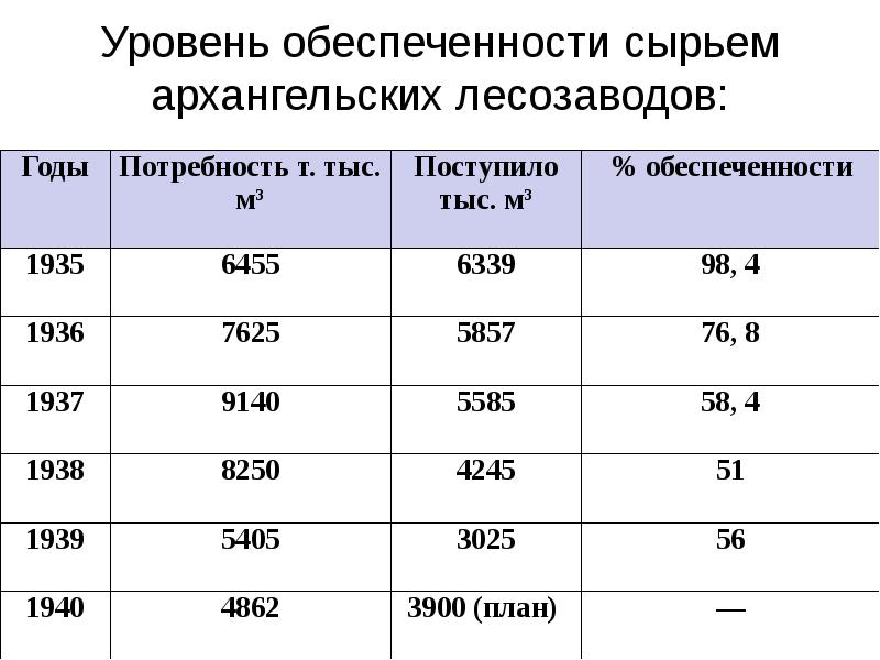 Показатели обеспеченности. Уровень обеспеченности. Оценка уровня обеспеченности. Степень обеспеченности. Уровень обеспеченности предприятия сырьем и материалами.