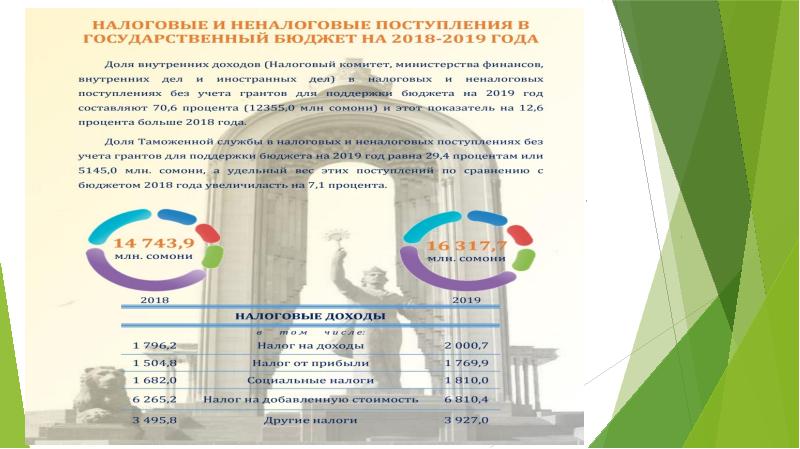 Налоговая система таджикистана презентация