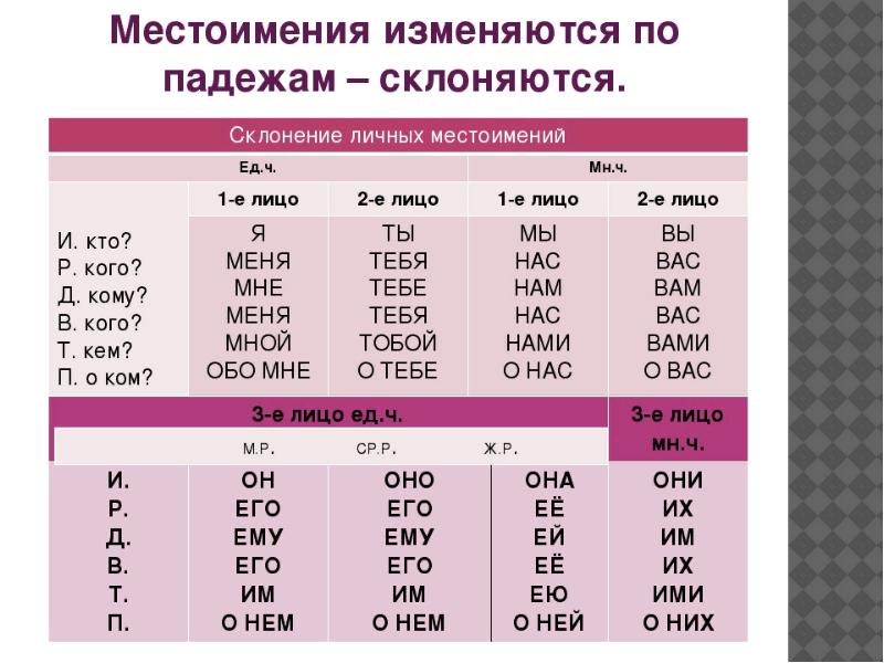 Как изменяется местоимение 3 класс 21 век презентация урок 143