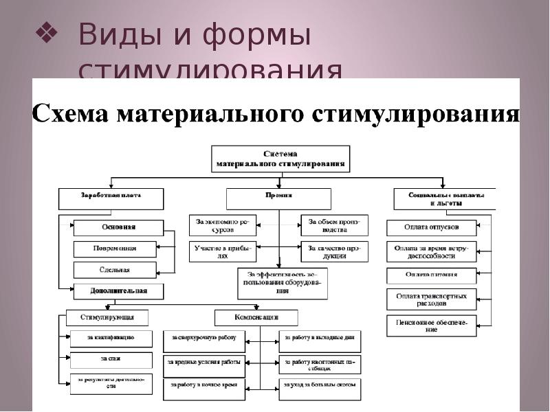 Система материального стимулирования схема