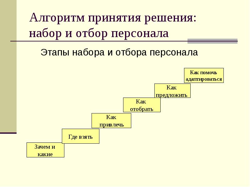 Алгоритм принятия. Алгоритм принятия решений. Последовательность этапов отбора персонала. Общий алгоритм принятия решений. Алгоритм принятия решений на основе данных.