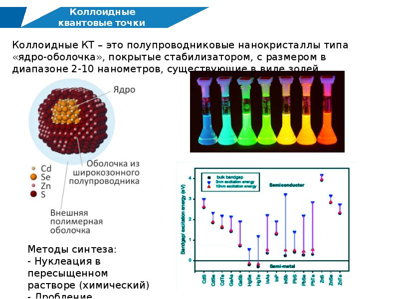 Синтез квантовых точек. Коллоидные квантовые точки. Полупроводниковые квантовые точки. Квантовые точки презентация. Коллоидный Синтез квантовых точек.