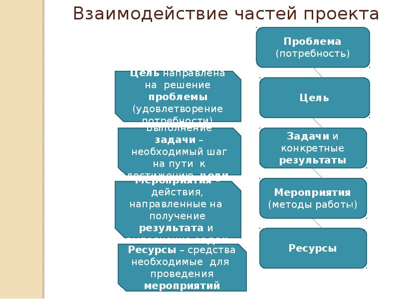 Что значит проекты документов