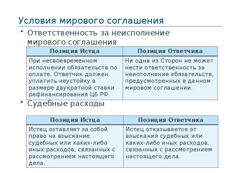 Заключение мирового соглашения. Условия заключения мирового соглашения. Последствия заключения мирового соглашения. Условие мирового договора. Условия заключения мирового соглашения в гражданском процессе.